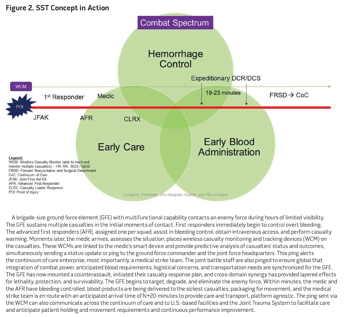 Figure 2. SST Concept in Action