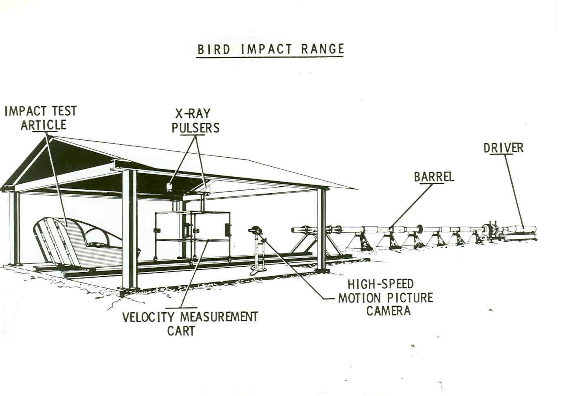 This schematic drawing shows the general arrangement of the Bird Impact Range at Arnold Air Force Base, Tennessee. The facility, commonly referred to as the “Chicken Gun,” was used to simulate in-flight bird strikes to aircraft canopies and other materials by launching chicken carcasses at test articles. The first shot from the Chicken Gun was fired 50 years ago. (U.S. Air Force photo)