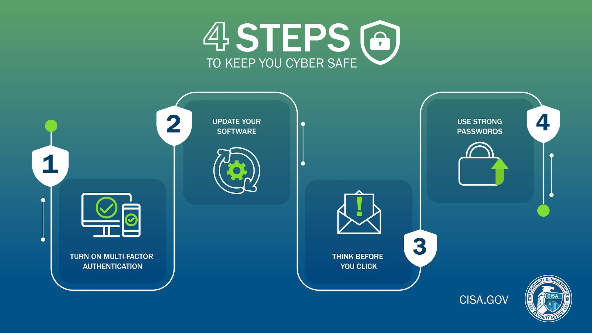 Blue and green poster graphic showing four steps to increase cybersecurity, moving left to right from one to four