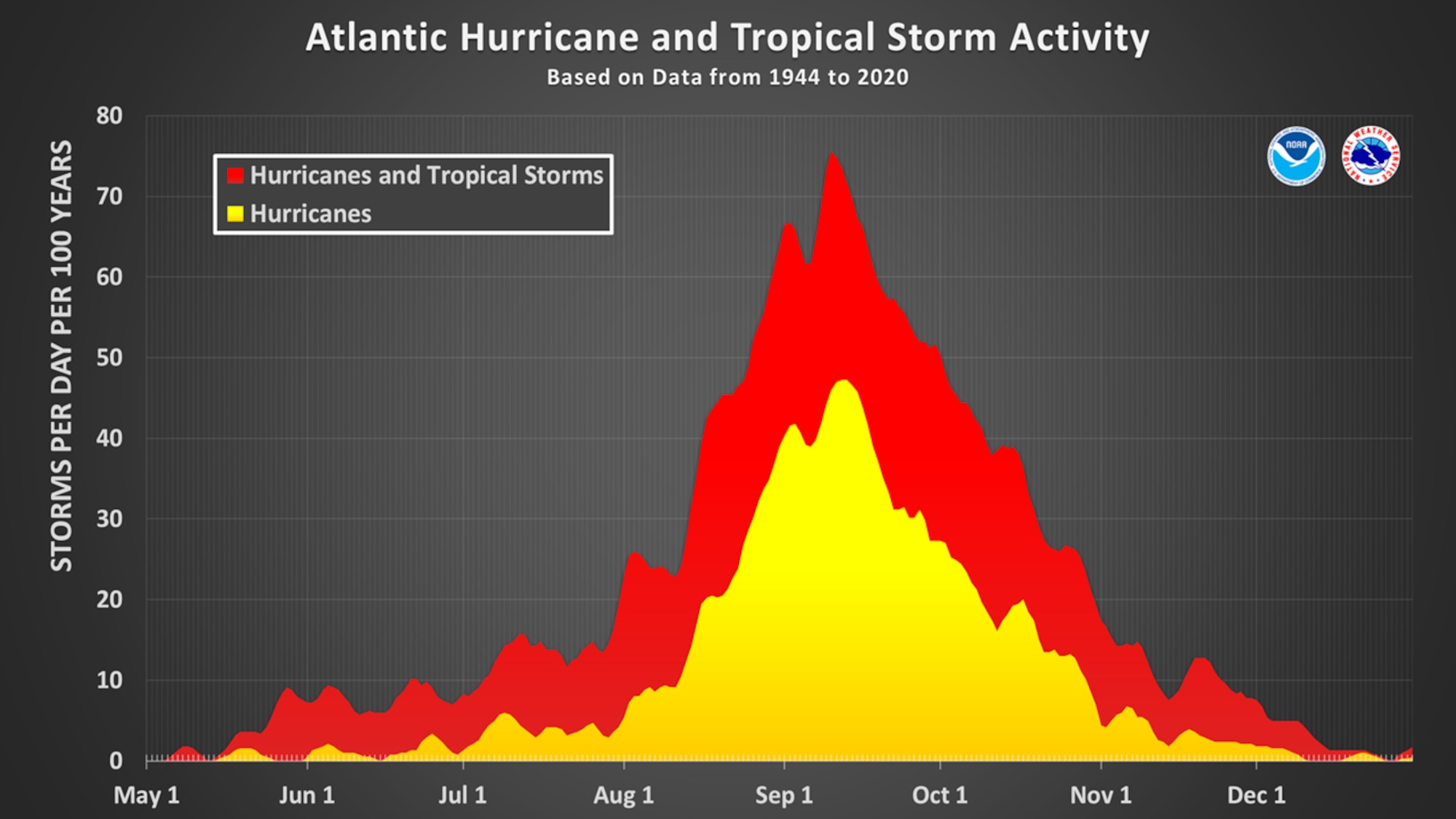 Atlantic Hurricane and Tropical Storm Activity graphic ranging 1944 to 2020.