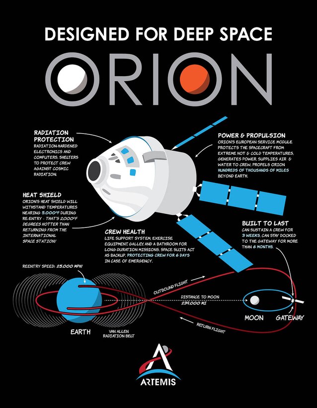 This NASA graphic shows the Orion capabilities for deep space enable crewed Artemis moon missions. For the first launch of Artemis, the Orion was unmanned. (Graphic courtesy of NASA)