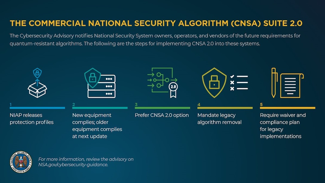Commercial National Security Algorithm Suite 2.0.