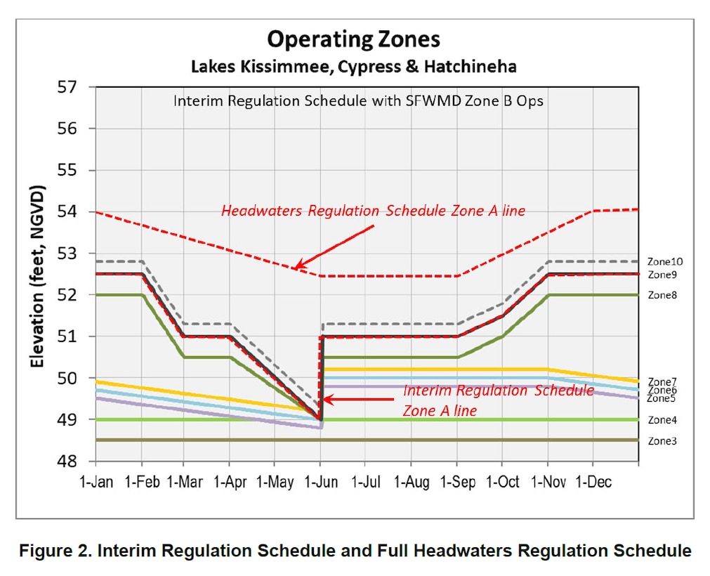 Graphic showing Operating Zones for Lake Kissimmee, Cypress and Hatchineha for the Interim Regulation Schedule and Full Headwaters Regulation Schedule