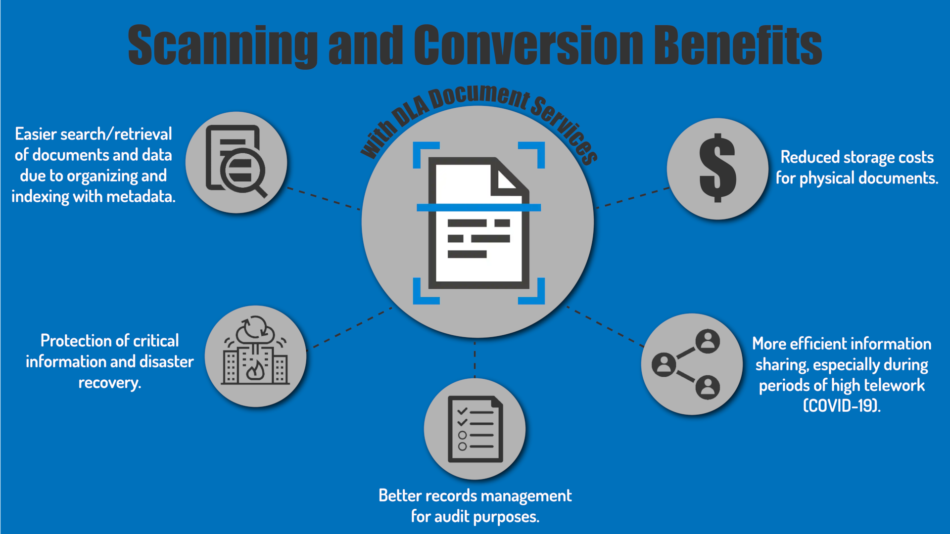 Infographic showing benefits of scanning and conversion with DLA Document Services