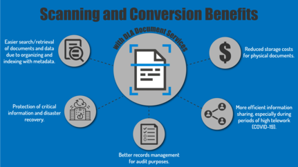 Infographic showing benefits of scanning and conversion with DLA Document Services