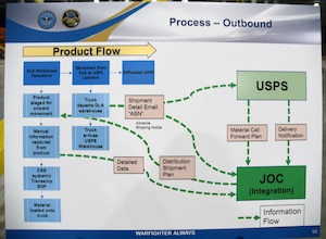 DLA Distribution completes White House test kit support mission