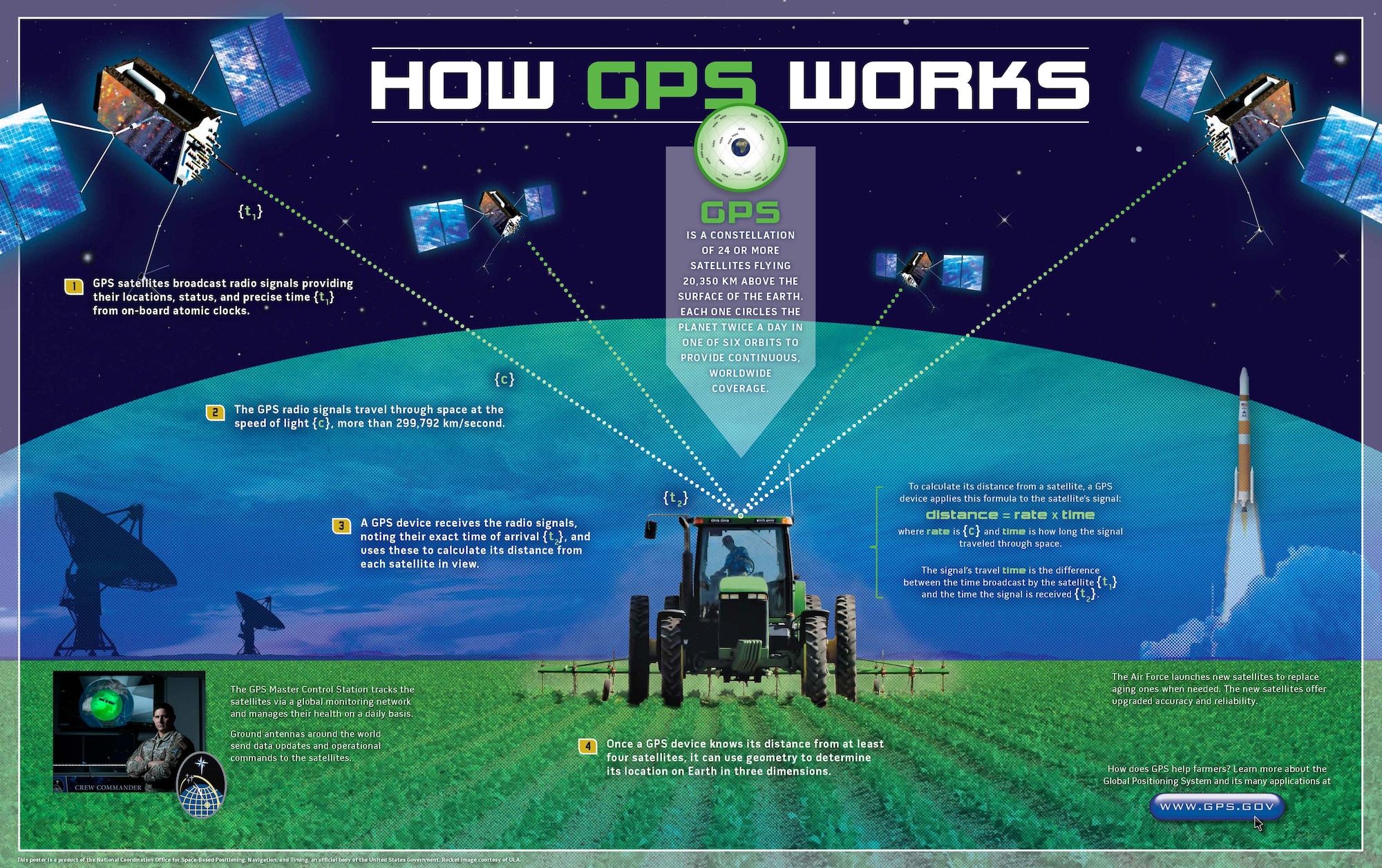 A graphic showcases how the Global Positioning System works. To provide continuous worldwide coverage, 2nd Space Operations Squadron utilizes 31 active GPS satellites orbiting the Earth at around 14,000 kph. 2nd SOPS can determine the exact global position of a device based on the differing amounts of time a device takes to receive signals from each of the satellites in view. For someone to have proper GPS connectivity, their device needs to have at least four of the 31 GPS satellites in view. (This poster is a product of the National Coordination Office for Space-Based Positioning, Navigation, and Timing, an official body of the United States Government. Rocket image courtesy of United Launch Alliance.)