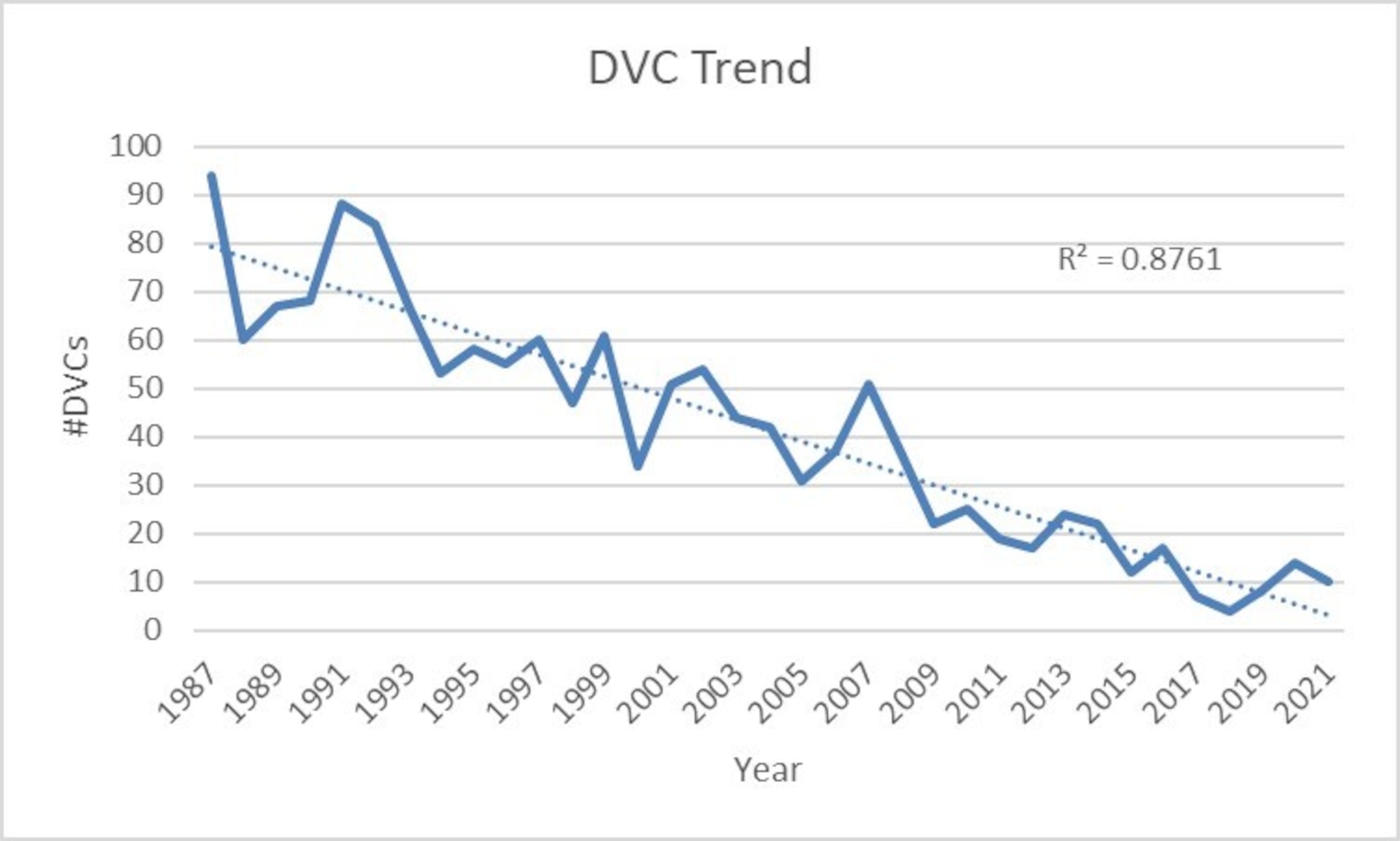 Deer vehicle collision, or DVC, data has been collected on Arnold Air Force Base since 1987. While the risk has declined significantly over the years, the hazard of driving on roads in the presence of deer still remains. (Graphic contributed)