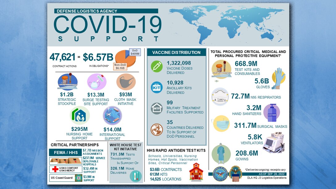 An infographic shows the ways in which the Defense Logistics Agency is providing support to COVID-19 efforts though its people, partnerships and contracting efforts