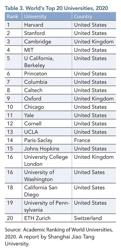 Table 3. World's Top 20 Universities, 2020