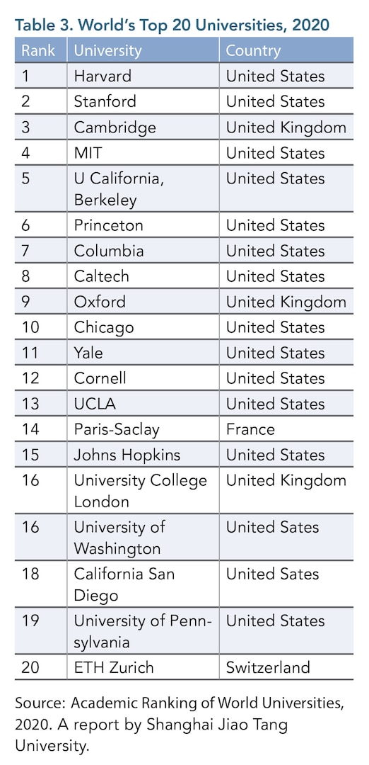 Table 3. World's Top 20 Universities, 2020