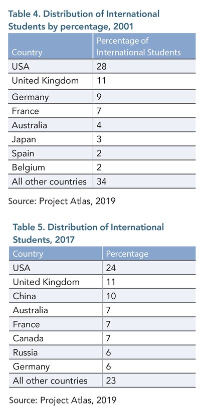 Table 4. Distribution of International Students by percentage, 2001. 

Table 5. Distribution of International Students, 2017.