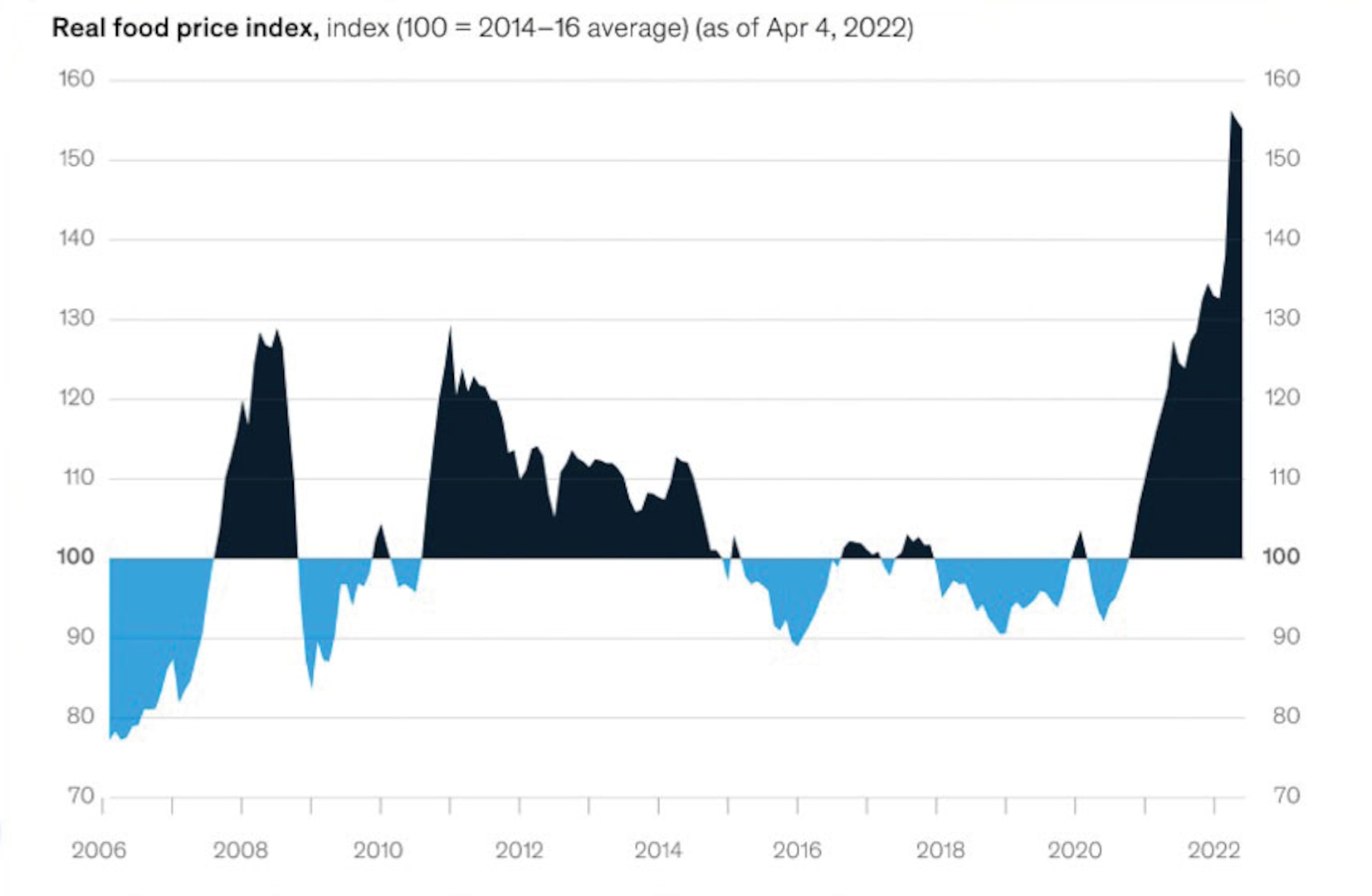 Figure 3. Real Food Price Index 2006 to 2022