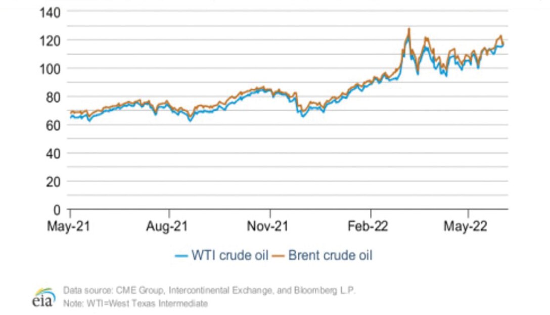 Figure 4. Crude Oil Futures Prices