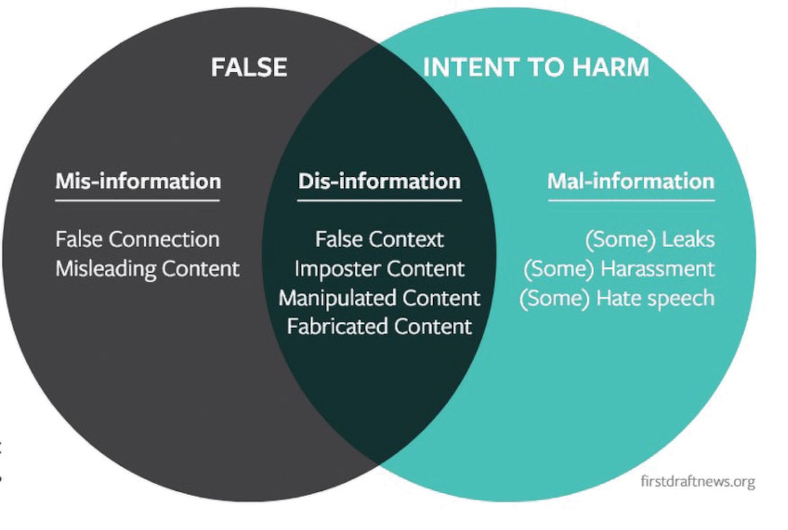 Most of the information. Disinformation and fake News. False information. Malinformation. Fake information.