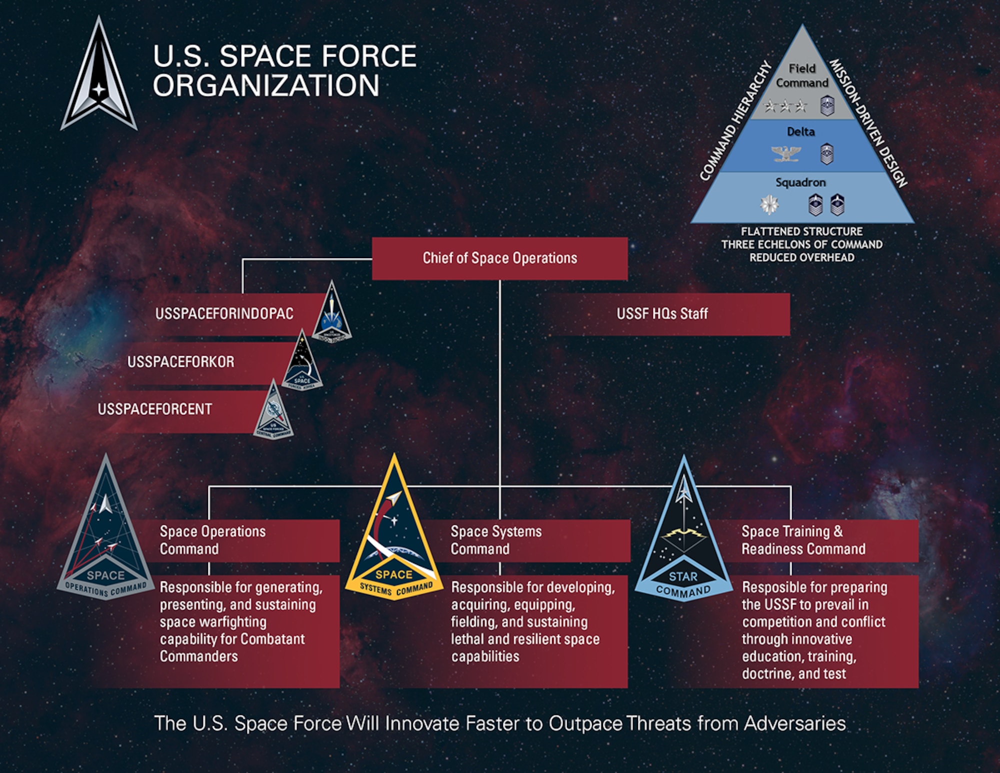 Space Force Organization