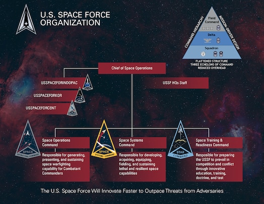  Space Force Organization