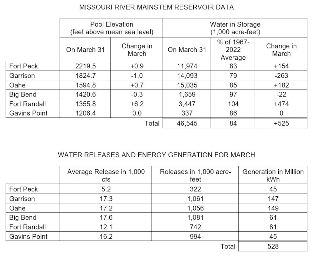Two tables showing the data as outlined in grid form The first is for Missouri River Mainstem Reservoir Data including pool elevation, water in storage and the change during the month of March as well as the comparison to previous years.
The second table shows water releases and energy generation for March including average releases in 1000 cubic feet per second, releases in 1000 acre feet and power generation in million kilowatt hours.