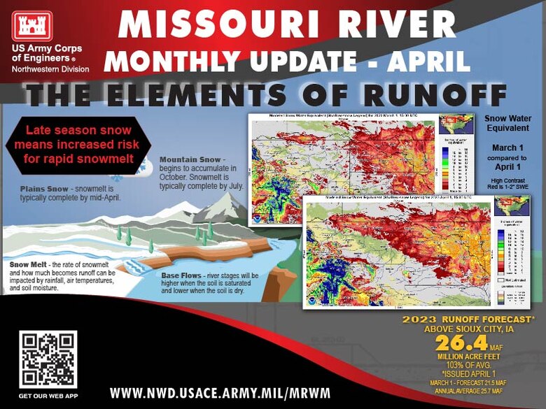 The graphic is a split screen with a snowscape showing plains snow and mountain snow with snow in the clouds. and statements that say. Plains Snow - snowmelt is typically complete by mid-April. Snow Melt - the rate of snowmelt and how much becomes runoff can be impacted by rainfall, air temperatures, and soil moisture. Mountain Snow - begins to accumulate in October. Snowmelt is typically complete by July. Base Flows - river stages will be higher when the soil is saturated and lower when the soil is dry. There are two screen capture graphics on the right side of the image showing the modeled snow water equivalent (Shallow-snow Legend) comparing March 1 and April 1, 2023. The high resolution contrast shows areas with 1-2 and 2-3 and 3-4 inches of snow water equivalent in shades of red and bright pink.