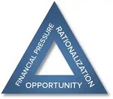 Blue triangle with the words Financial pressure, Rationalization, Opportunity