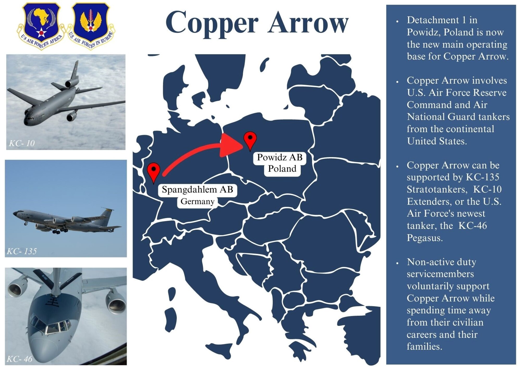 Copper Arrow brings together U.S. Air Force Reserve tanker aircraft units from the continental U.S. to train, exercise and operate with Allies   and partners in support of the European Deterrence Initiative. Each year, units from across the U.S. voluntarily send their tanker aircrafts and operational assets to Europe to support USAFE operations.