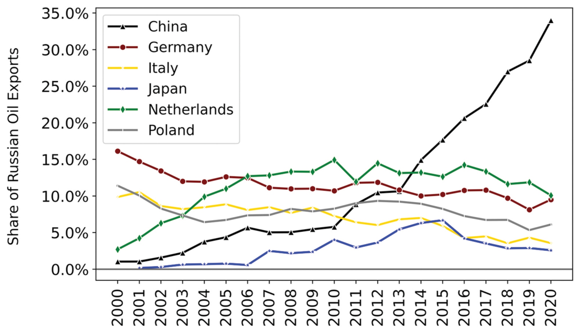 Russia’s oil export destinations, 2000–2020. Source: UN Comtrade (HS Code 2709). See data description below for more detail.