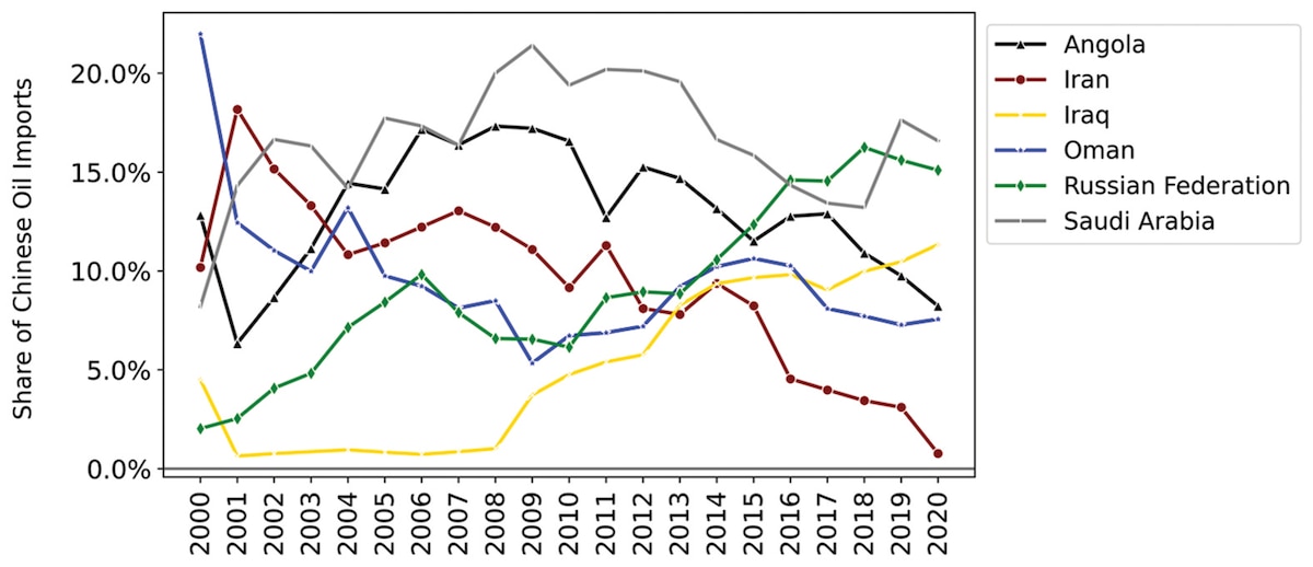 Share of Chinese oil imports, 2000–2020. Source: UN Comtrade (HS Code 2709).