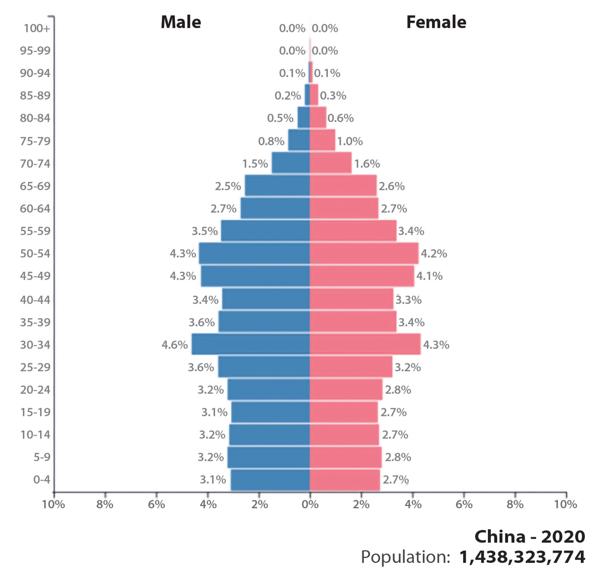 Age pyramid of China, 2020. (Source: “Population Pyramids of the World from 1950 to 2100: China,” Population Pyramid.net, 2023, https://www.populationpyramid.net/.)