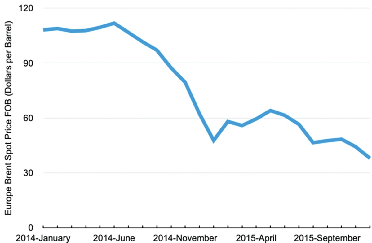 Global oil prices per barrel, January 2014–December 2015