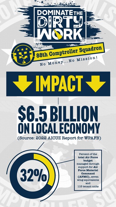 An Infographic illustrating 88th Comptroller Squadron impact and mission to be used for the 88th Air Base Wing Dominate the Dirty Work Campaign at Wright-Patterson Air Force Base, Ohio.
