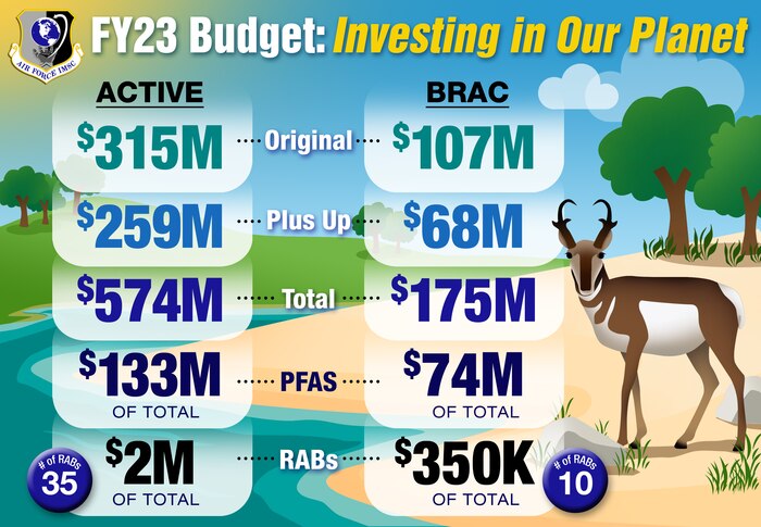Record budget helps Air Force tackle environmental issues