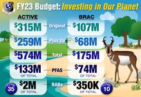 Record budget helps Air Force tackle environmental issues