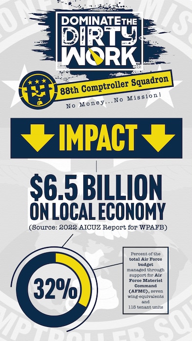 An Infographic illustrating 88th Comptroller Squadron impact and mission to be used for the 88th Air Base Wing Dominate the Dirty Work Campaign at Wright-Patterson Air Force Base, Ohio.