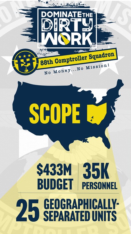 An Infographic illustrating 88th Comptroller Squadron impact and mission to be used for the 88th Air Base Wing Dominate the Dirty Work Campaign at Wright-Patterson Air Force Base, Ohio.