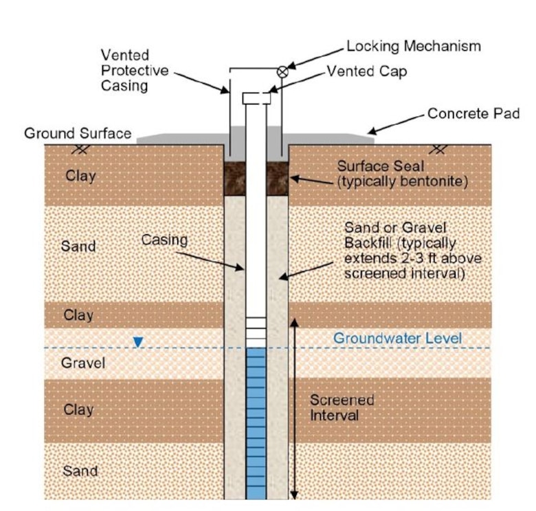 A cross section of a piezometer: A piezometer is a geotechnical instrument that measures changes of water level or water pressure beneath the surface. There are 25 piezometers specifically arranged at Lucky Peak Dam to gather risk assessment data for engineers. The piezometers extend to different lengths beneath the surface to measure water depth at specific locations.