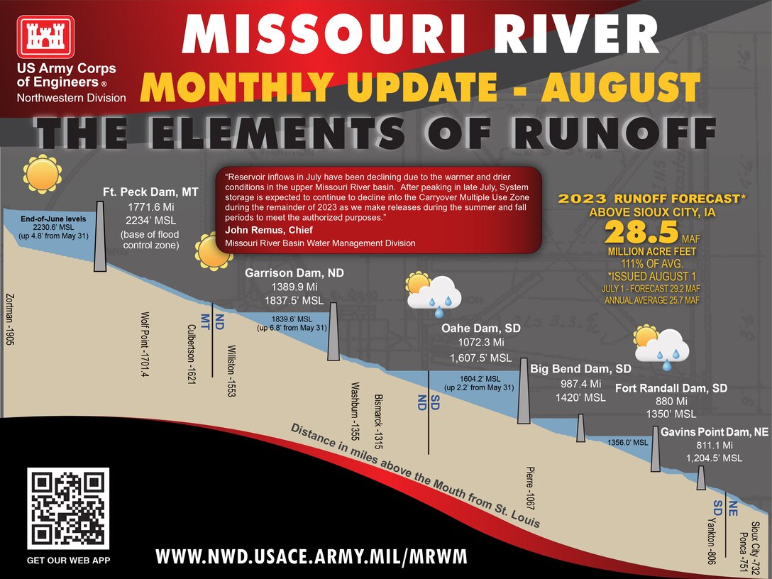 A graphic showing the base of the flood control pool for each of the six mainstem reservoirs and their distance from the mouth of the Missouri River at St. Louis. Additionally, the graphic shows the end of July pool elevations at the four largest reservoirs.