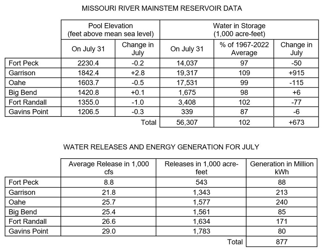 Two tables the first showing Missouri River Mainstem Reservoir Data with the Pool Elevation at the end of the month and how much the elevation has changed during the month and how much water is in storage at the end of the month compared to the average and how much the amount of water in storage has changed in May. 

The second table shows water releases and energy generation in May at each reservoir. There are three columns of data Average releases in 1000 cubic feet per second, volume of releases in acre feet, and how much power was generated from releases at each project. The data is provided in the photo caption.