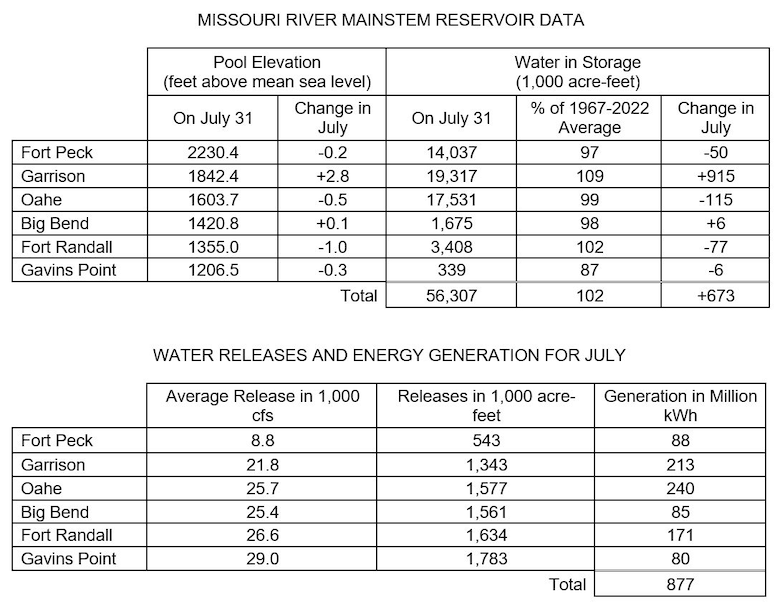 Two tables the first showing Missouri River Mainstem Reservoir Data with the Pool Elevation at the end of the month and how much the elevation has changed during the month and how much water is in storage at the end of the month compared to the average and how much the amount of water in storage has changed in May. 

The second table shows water releases and energy generation in May at each reservoir. There are three columns of data Average releases in 1000 cubic feet per second, volume of releases in acre feet, and how much power was generated from releases at each project. The data is provided in the photo caption.