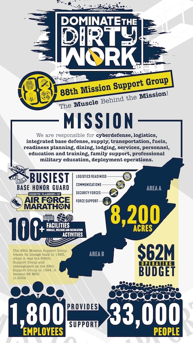88th Mission Support Group informational graphic.