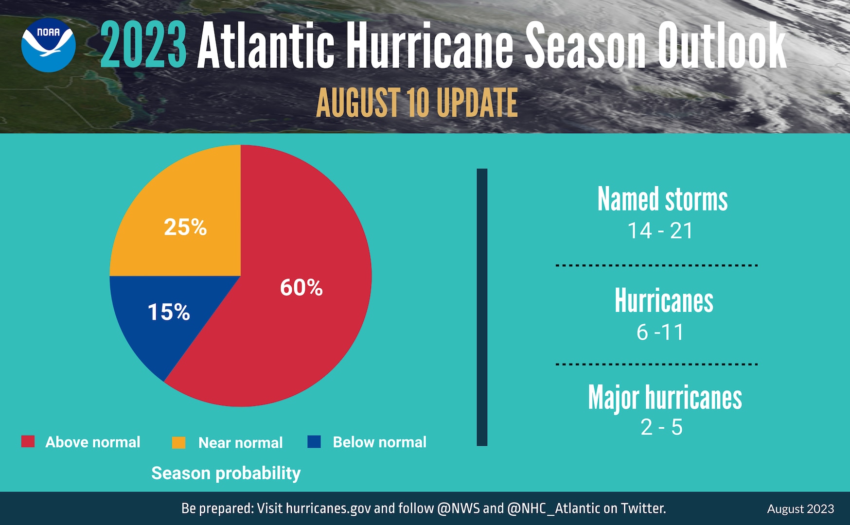A graphic containing updated figures for the Atlantic Hurricane Season Outlook 2023 statistics. (U.S. Coast Guard graphic)