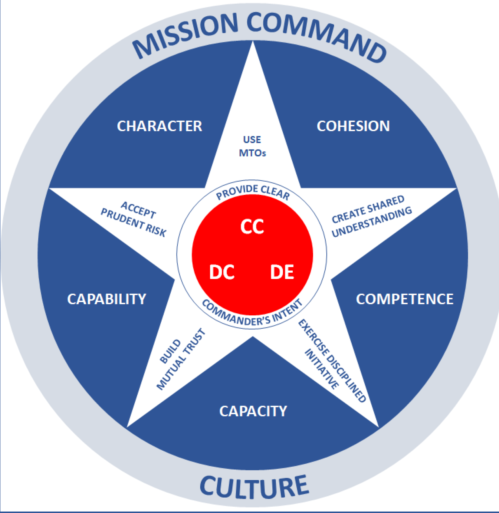 Mission command seal
