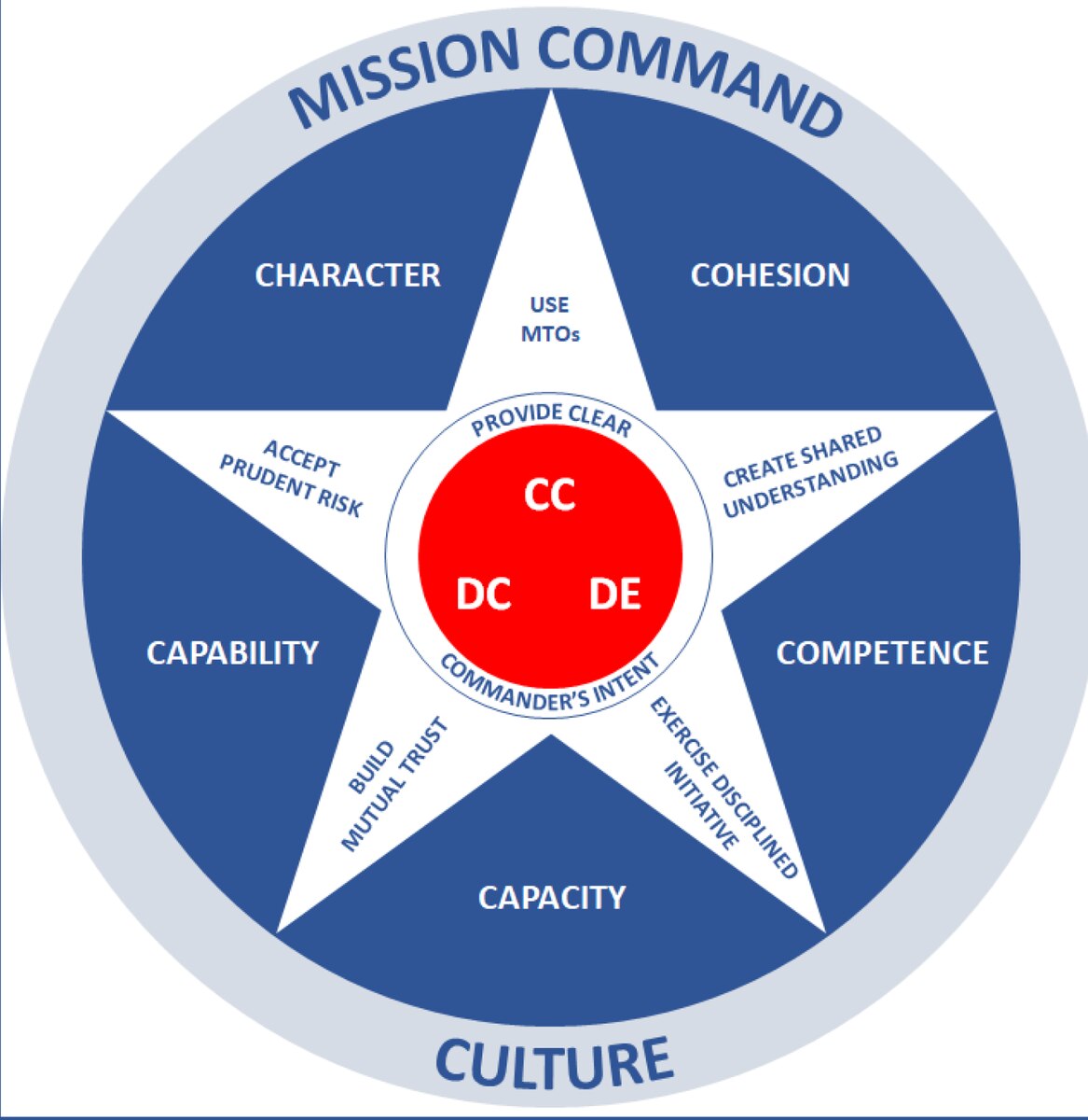 Mission Command Seal