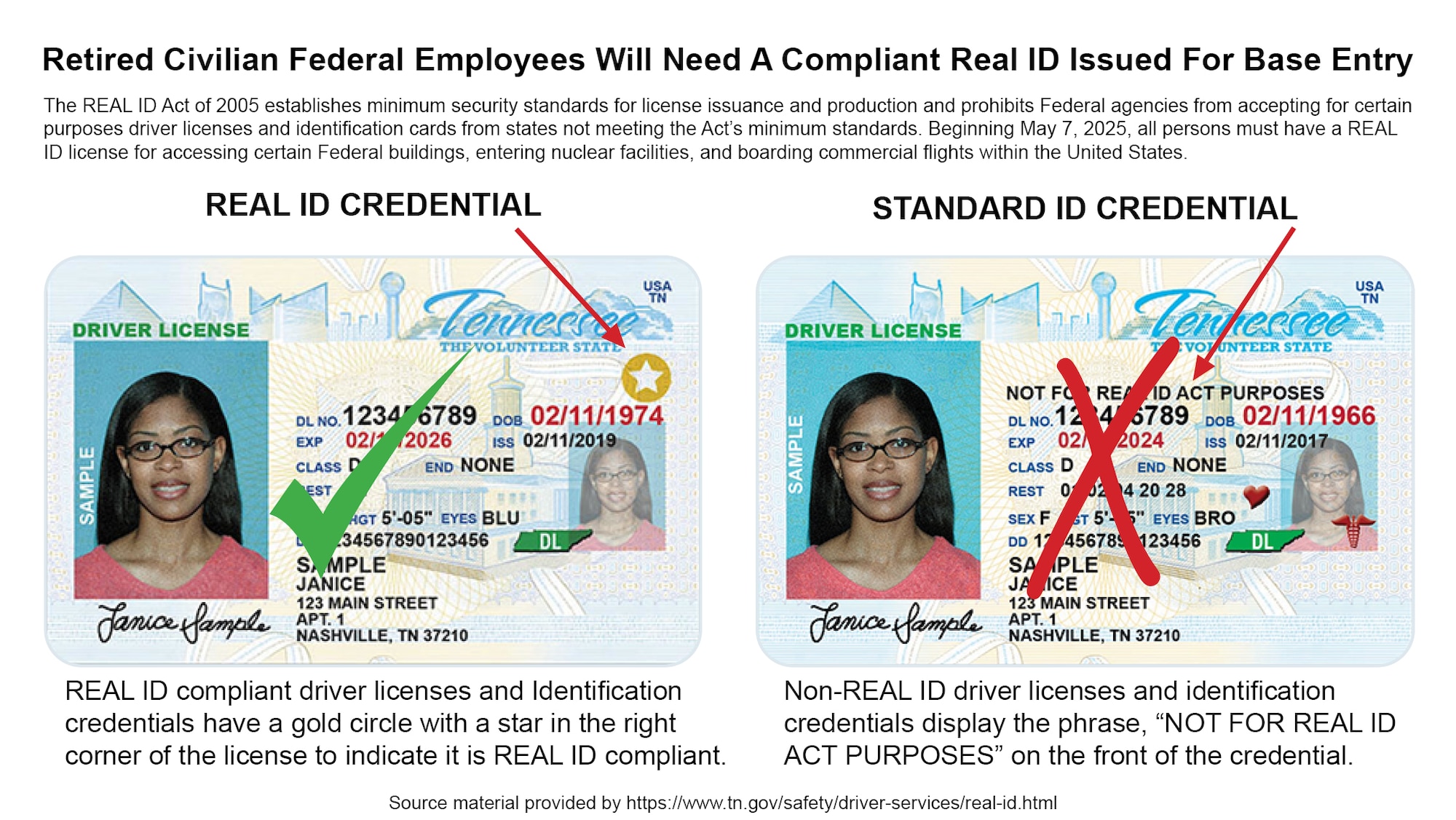 Department of Defense civilian retiree ID cards will no longer be valid effective Aug. 31, 2023. The DOD issued a memorandum in February 2023 announcing the issuance of new civilian retiree ID cards would be terminated immediately and previously issued cards would remain valid through the end of August. DOD civilian retirees can take steps to continue to access Arnold Air Force Base, Tenn. The preferred method is to obtain a REAL ID, such as the one pictured at left in the above image, and register with the Arnold AFB Visitor Control Center. REAL ID compliant driver’s licenses and identification credentials are marked with a gold circle containing a star in the right corner. (U.S. Air Force graphic by Brooke Brumley)