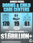 Air Force Dorms and Child Care Centers infographic.