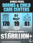 Air Force Dorms and Child Care Centers infographic.