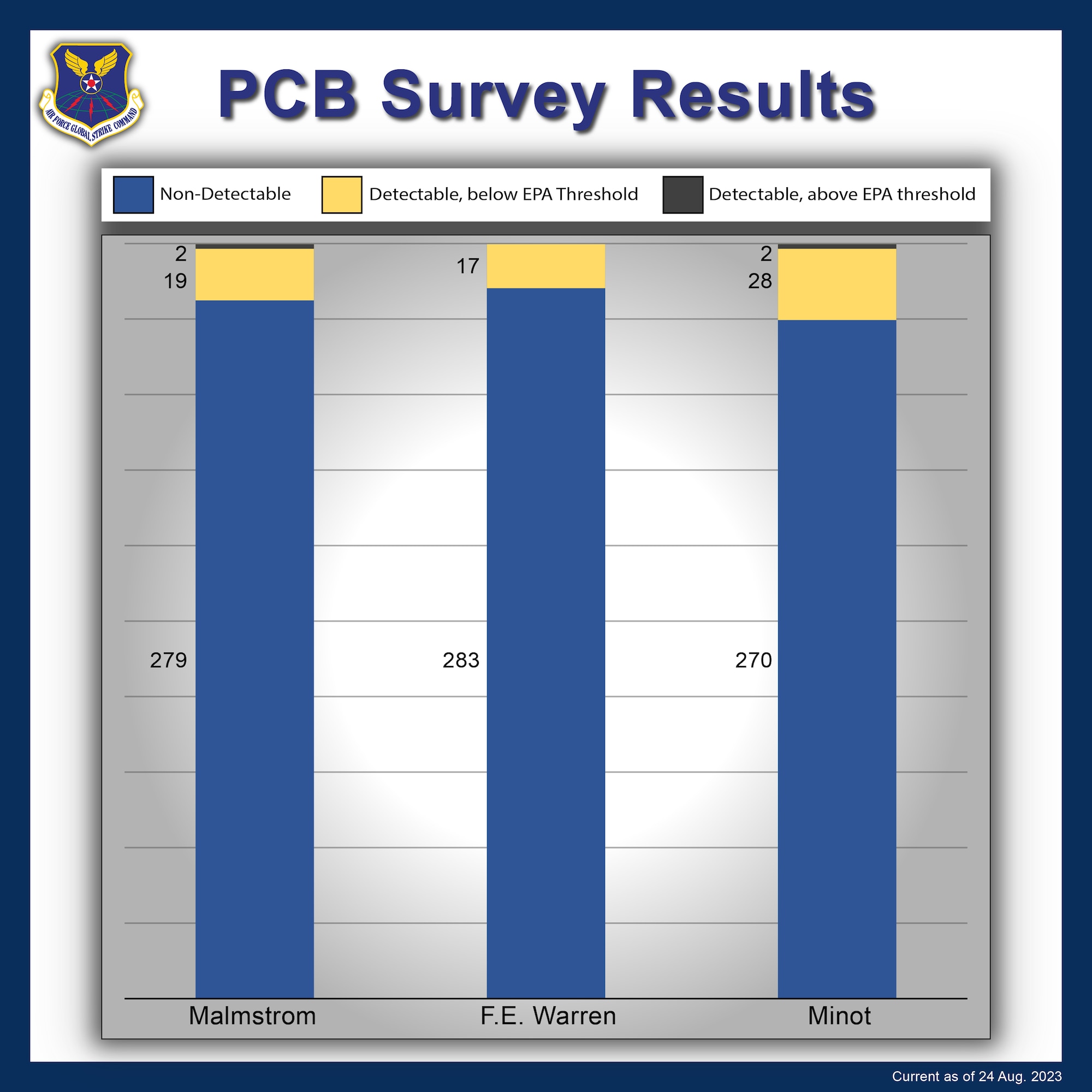 A graphic depicting 3 different bar graphs for the PCB survey results from the initial release. From left to right, the first bar graph shows results from Malmstrom AFB, with 279 non-detectable, 19 detectable but below EPA threshold, and 2 detectable and above EPA threshold. The second bar graph shows F.E. Warren AFB results with 283 non-detectable and 17 detectable but below EPA threshold. The last bar graph shows results for Minot AFB, with 270 non-detectable, 28 detectable but below EPA threshold, and 2 detectable and above EPA threshold.