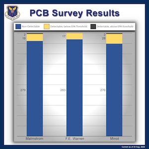 A graphic depicting 3 different bar graphs for the PCB survey results from the initial release. From left to right, the first bar graph shows results from Malmstrom AFB, with 279 non-detectable, 19 detectable but below EPA threshold, and 2 detectable and above EPA threshold. The second bar graph shows F.E. Warren AFB results with 283 non-detectable and 17 detectable but below EPA threshold. The last bar graph shows results for Minot AFB, with 270 non-detectable, 28 detectable but below EPA threshold, and 2 detectable and above EPA threshold.