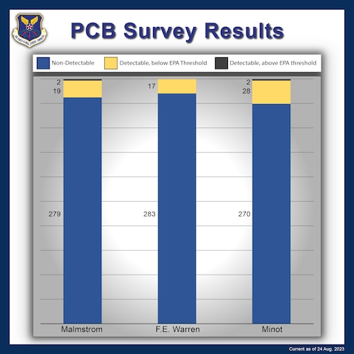 A graphic depicting 3 different bar graphs for the PCB survey results from the initial release. From left to right, the first bar graph shows results from Malmstrom AFB, with 279 non-detectable, 19 detectable but below EPA threshold, and 2 detectable and above EPA threshold. The second bar graph shows F.E. Warren AFB results with 283 non-detectable and 17 detectable but below EPA threshold. The last bar graph shows results for Minot AFB, with 270 non-detectable, 28 detectable but below EPA threshold, and 2 detectable and above EPA threshold.