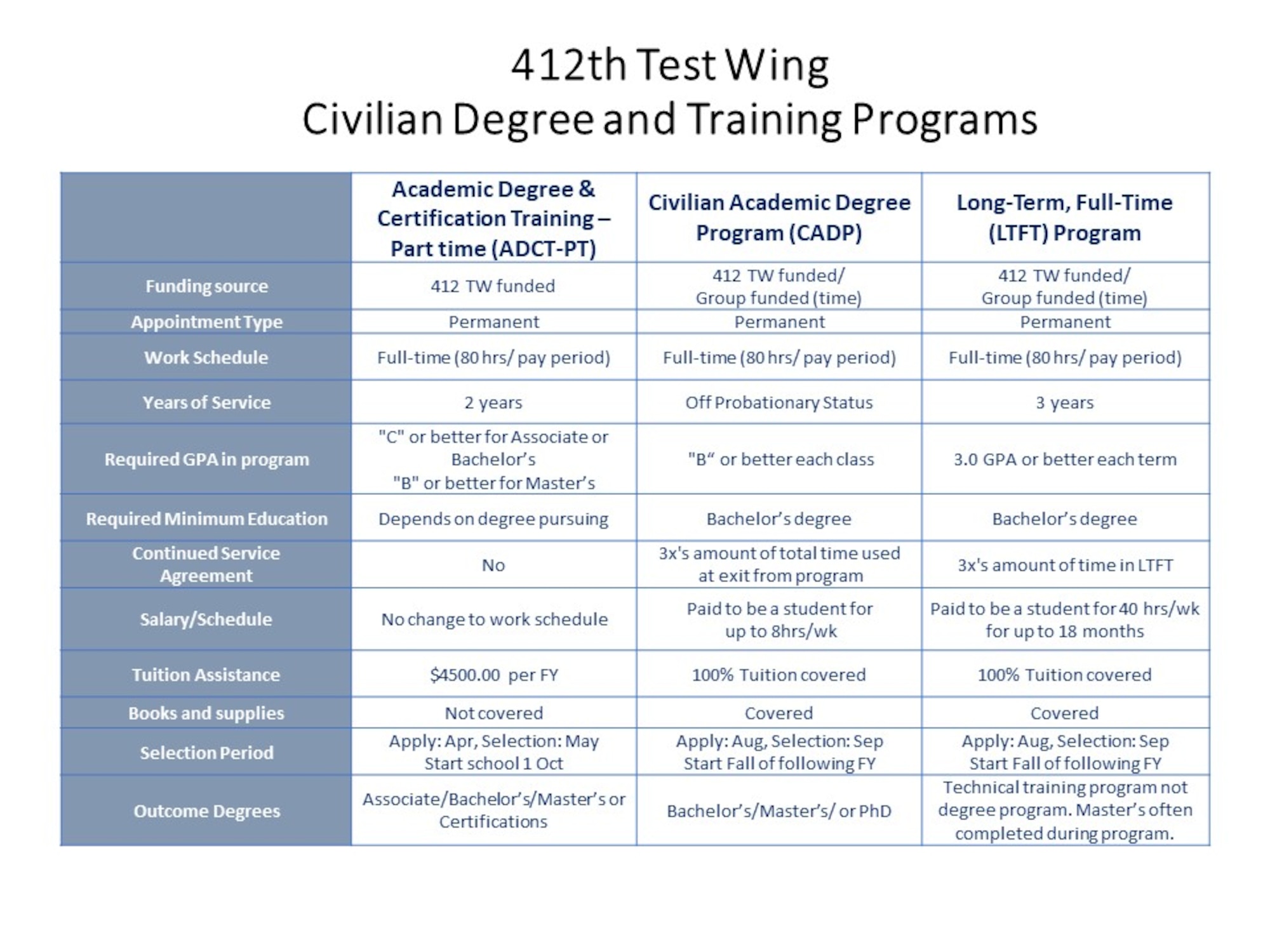 The 412th Test Wing recently made changes to the Civilian Degree and Training Programs with the addition of a new tuition assistance program, the Civilian Academic Degree Program. The 412th TW now has three programs augmenting the Air Force Civilian Tuition Assistance Program: Academic Degree & Certification Training, and Long-Term, Full-Time Program, and the new CADP.