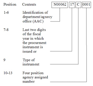 The positions in the Procurement Instrument Identification Number identify characteristics about the contract number (PIID). Positions 1-6 identify the department/agency office (AAC). Positions 7-8 identify the last two digits of the fiscal year in which the procurement instrument is issued. Position 9 identifies the type of procurement instrument. Positions 10-13 identify the agency assigned number.